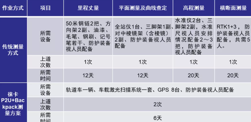 徠卡P2U與傳統(tǒng)方案的效率對(duì)比